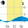 Tide chart for Milton, Florida on 2024/05/1
