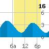 Tide chart for ICWW, Minim Creek entrance., North Santee Bay, Santee River, South Carolina on 2024/04/16