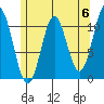 Tide chart for Minnie Bay, Alaska on 2024/05/6