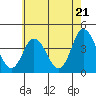 Tide chart for Mispillion River entrance, Delaware Bay, Delaware on 2024/05/21