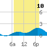 Tide chart for Mobbly Bayou, Florida on 2023/04/10