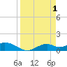 Tide chart for Mobbly Bayou, Florida on 2023/04/1
