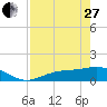 Tide chart for Mobbly Bayou, Florida on 2023/04/27