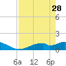 Tide chart for Mobbly Bayou, Florida on 2023/04/28