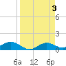Tide chart for Mobbly Bayou, Florida on 2023/04/3