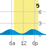 Tide chart for Mobbly Bayou, Florida on 2023/04/5