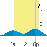 Tide chart for Mobbly Bayou, Florida on 2023/04/7