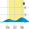 Tide chart for Mobbly Bayou, Florida on 2023/04/8