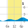 Tide chart for Mobbly Bayou, Florida on 2024/03/1
