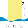 Tide chart for Mobbly Bayou, Florida on 2024/03/7