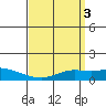 Tide chart for State Docks, Mobile , Alabama on 2023/04/3