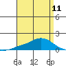 Tide chart for State Docks, Mobile , Alabama on 2024/04/11