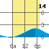 Tide chart for State Docks, Mobile , Alabama on 2024/04/14