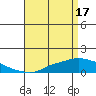 Tide chart for State Docks, Mobile , Alabama on 2024/04/17