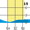 Tide chart for State Docks, Mobile , Alabama on 2024/04/19