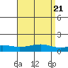 Tide chart for State Docks, Mobile , Alabama on 2024/04/21