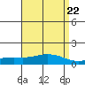 Tide chart for State Docks, Mobile , Alabama on 2024/04/22
