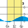 Tide chart for State Docks, Mobile , Alabama on 2024/04/3