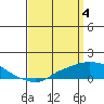 Tide chart for State Docks, Mobile , Alabama on 2024/04/4