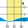 Tide chart for State Docks, Mobile , Alabama on 2024/04/5