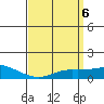 Tide chart for State Docks, Mobile , Alabama on 2024/04/6
