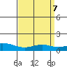 Tide chart for State Docks, Mobile , Alabama on 2024/04/7