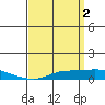 Tide chart for Mobile Point, Fort Morgan, Alabama on 2023/04/2