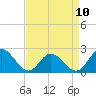 Tide chart for Mobjack Bay, Virginia on 2023/04/10