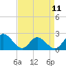 Tide chart for Mobjack Bay, Virginia on 2023/04/11
