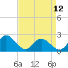 Tide chart for Mobjack Bay, Virginia on 2023/04/12