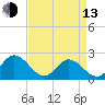 Tide chart for Mobjack Bay, Virginia on 2023/04/13