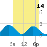 Tide chart for Mobjack Bay, Virginia on 2023/04/14