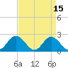 Tide chart for Mobjack Bay, Virginia on 2023/04/15