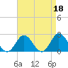 Tide chart for Mobjack Bay, Virginia on 2023/04/18