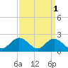 Tide chart for Mobjack Bay, Virginia on 2023/04/1