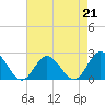Tide chart for Mobjack Bay, Virginia on 2023/04/21