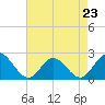 Tide chart for Mobjack Bay, Virginia on 2023/04/23