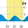 Tide chart for Mobjack Bay, Virginia on 2023/04/24