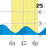 Tide chart for Mobjack Bay, Virginia on 2023/04/25