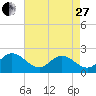 Tide chart for Mobjack Bay, Virginia on 2023/04/27