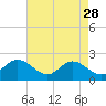 Tide chart for Mobjack Bay, Virginia on 2023/04/28