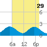 Tide chart for Mobjack Bay, Virginia on 2023/04/29