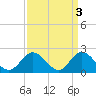 Tide chart for Mobjack Bay, Virginia on 2023/04/3