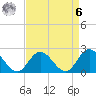 Tide chart for Mobjack Bay, Virginia on 2023/04/6