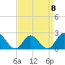 Tide chart for Mobjack Bay, Virginia on 2023/04/8