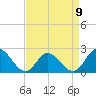 Tide chart for Mobjack Bay, Virginia on 2023/04/9