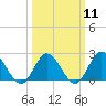 Tide chart for Mobjack Bay, Virginia on 2024/03/11