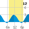 Tide chart for Mobjack Bay, Virginia on 2024/03/12