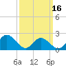 Tide chart for Mobjack Bay, Virginia on 2024/03/16