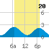 Tide chart for Mobjack Bay, Virginia on 2024/03/20